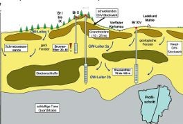 Hydrologische Situation im Wasserschutzgebiet