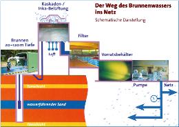 Der Weg des Brunnenwassers ins Netz